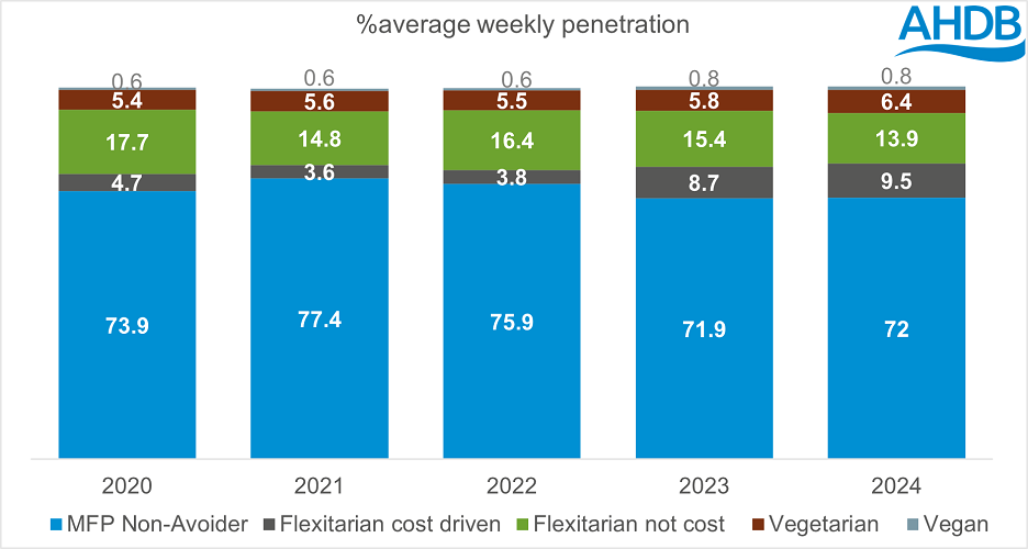 chart showing yearly penetration of flex vs others 2020-2024